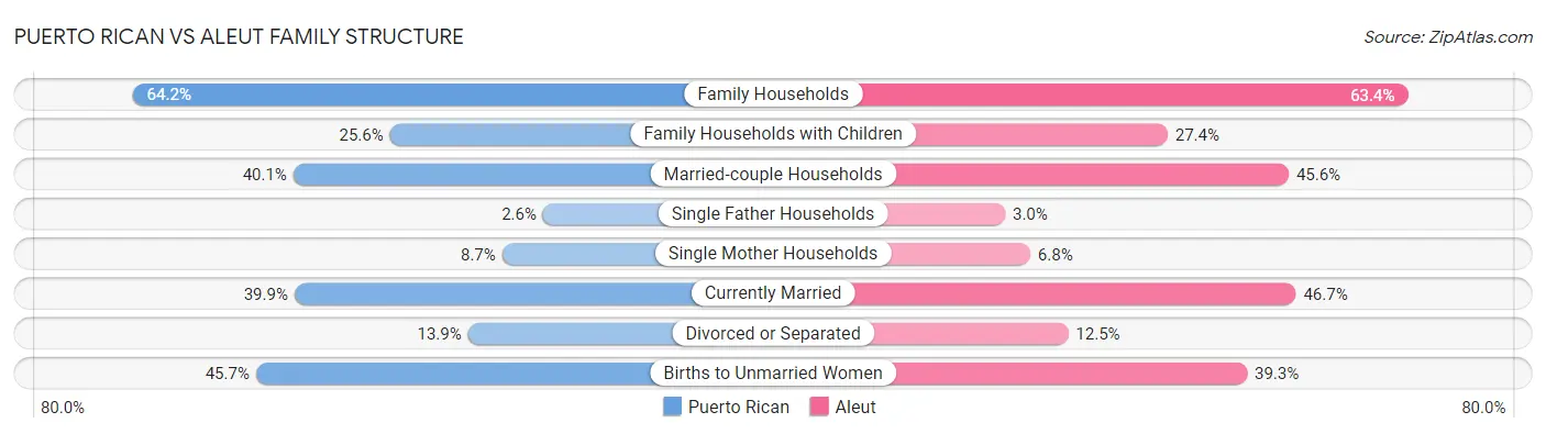Puerto Rican vs Aleut Family Structure
