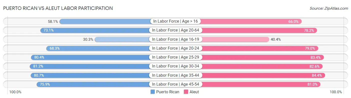 Puerto Rican vs Aleut Labor Participation