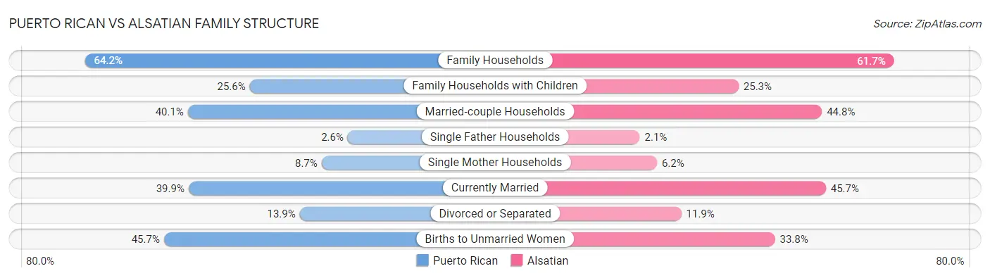Puerto Rican vs Alsatian Family Structure