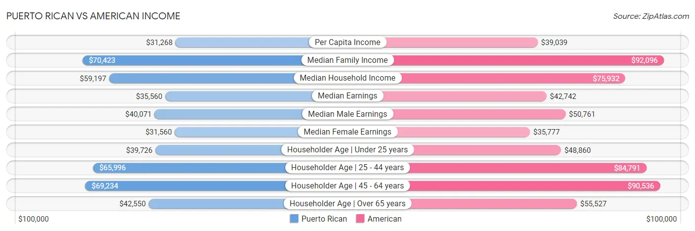 Puerto Rican vs American Income