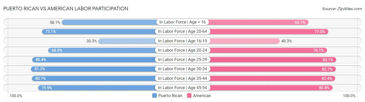Puerto Rican vs American Labor Participation