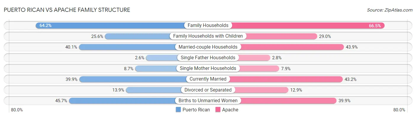 Puerto Rican vs Apache Family Structure