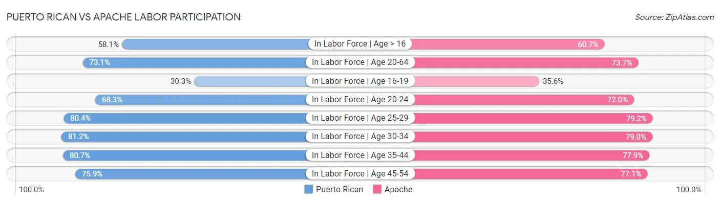 Puerto Rican vs Apache Labor Participation