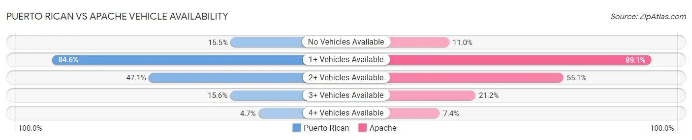 Puerto Rican vs Apache Vehicle Availability