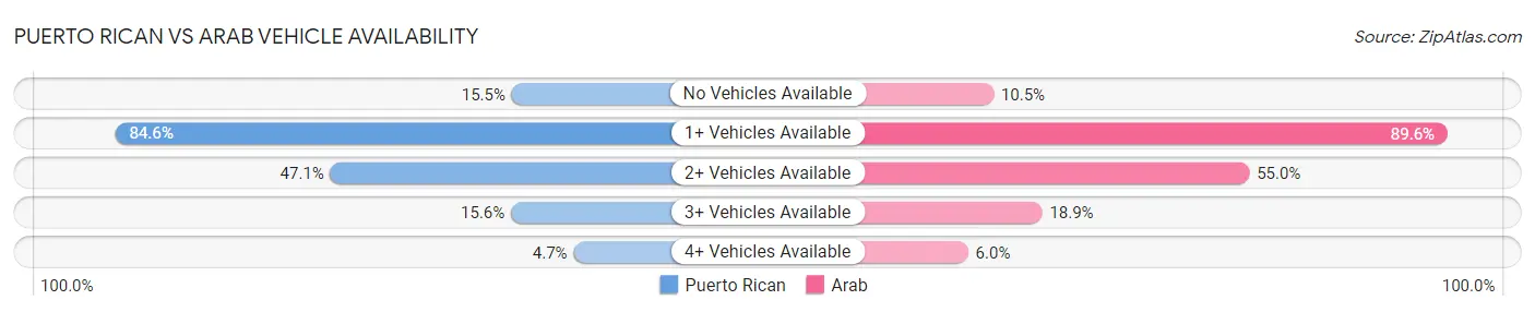 Puerto Rican vs Arab Vehicle Availability