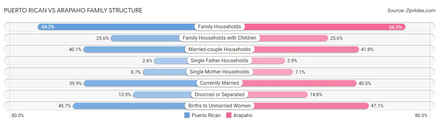Puerto Rican vs Arapaho Family Structure