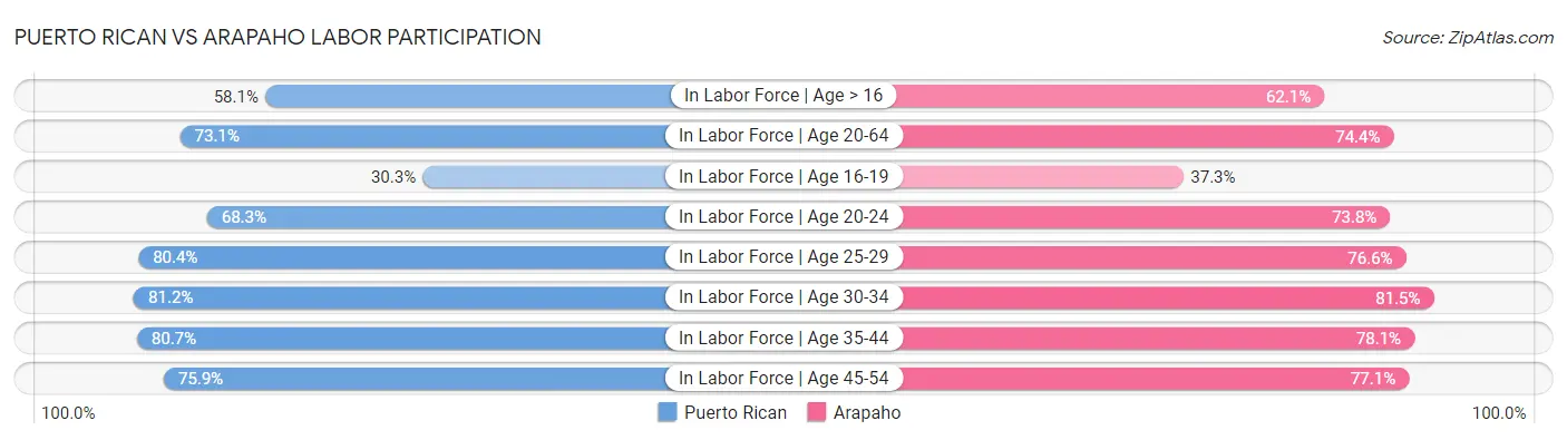 Puerto Rican vs Arapaho Labor Participation