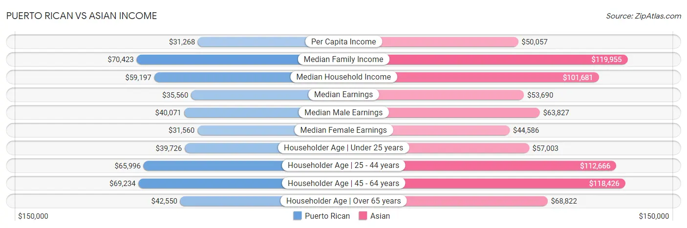 Puerto Rican vs Asian Income