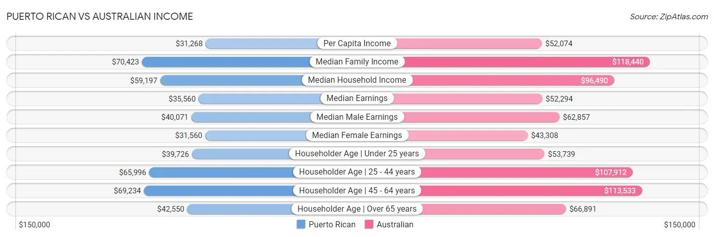 Puerto Rican vs Australian Income