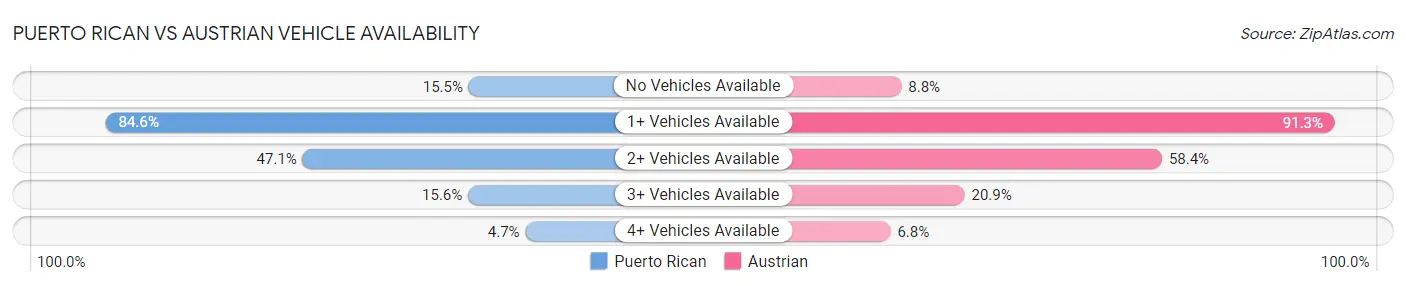 Puerto Rican vs Austrian Vehicle Availability