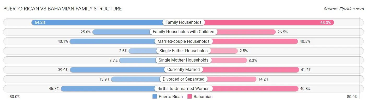 Puerto Rican vs Bahamian Family Structure