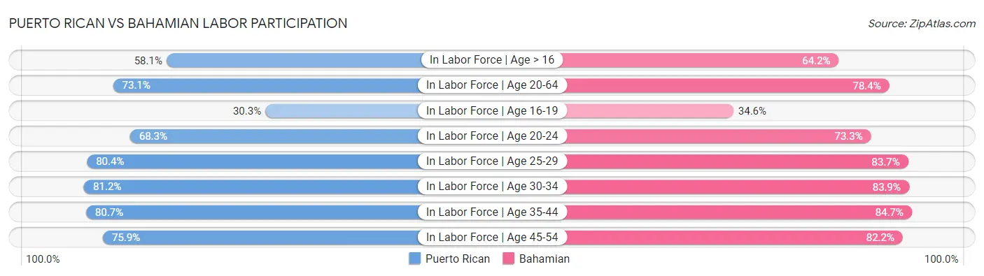 Puerto Rican vs Bahamian Labor Participation