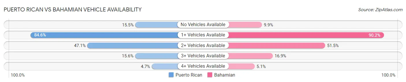 Puerto Rican vs Bahamian Vehicle Availability