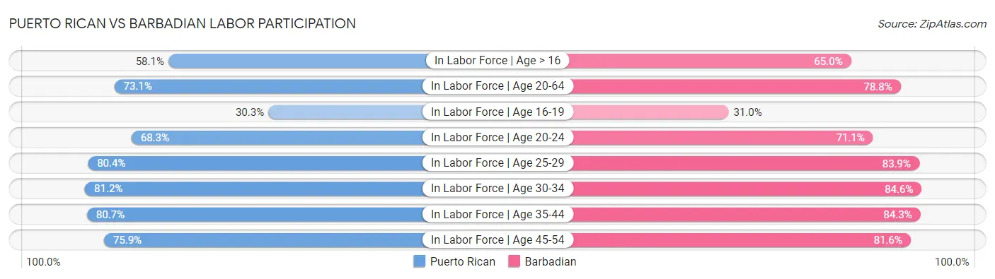 Puerto Rican vs Barbadian Labor Participation