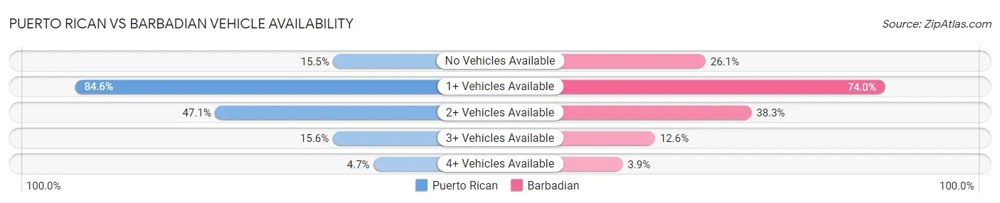 Puerto Rican vs Barbadian Vehicle Availability