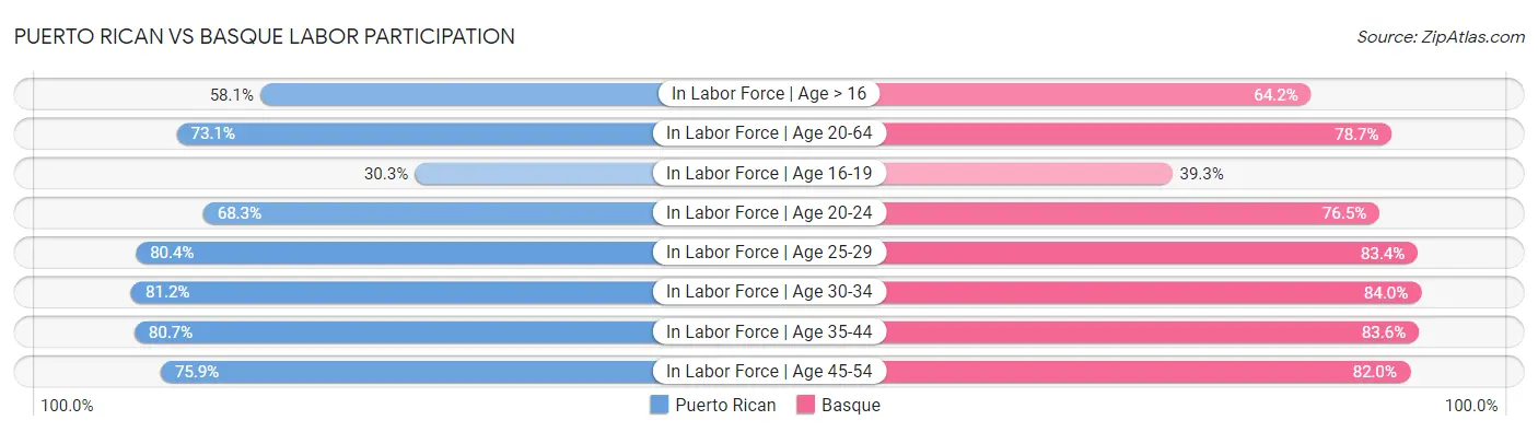 Puerto Rican vs Basque Labor Participation