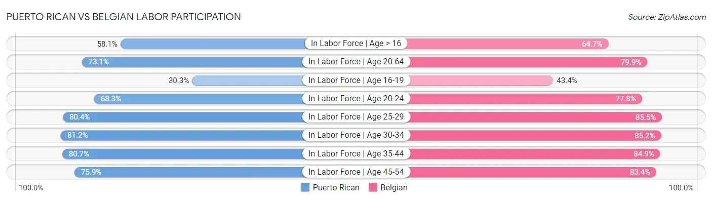 Puerto Rican vs Belgian Labor Participation