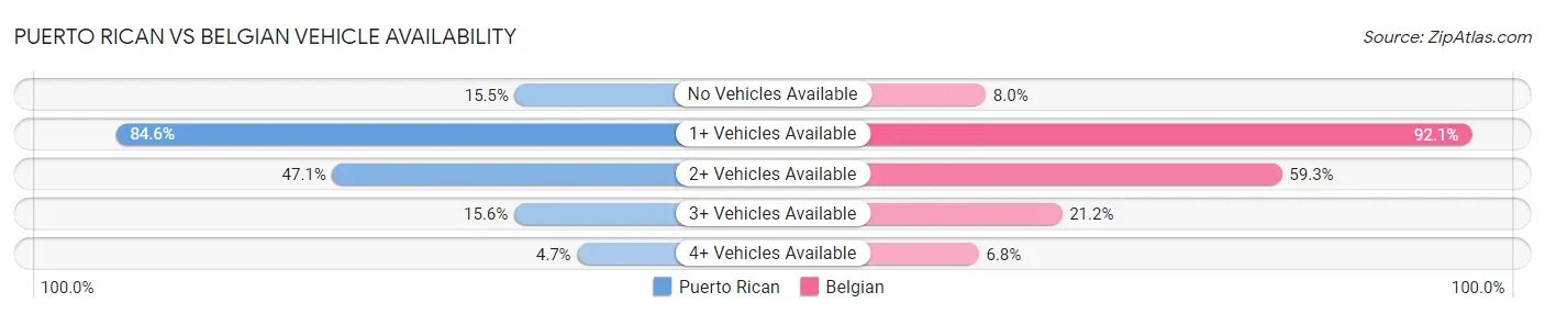 Puerto Rican vs Belgian Vehicle Availability