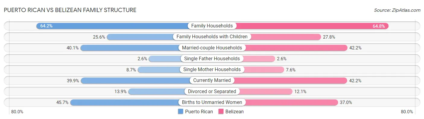 Puerto Rican vs Belizean Family Structure