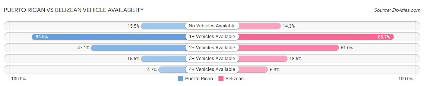 Puerto Rican vs Belizean Vehicle Availability