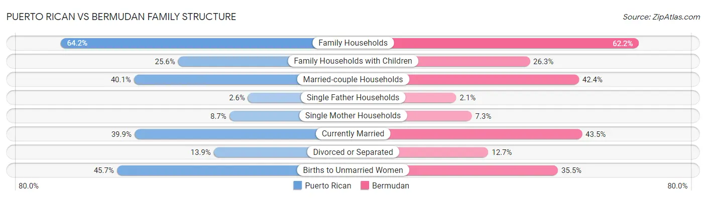 Puerto Rican vs Bermudan Family Structure