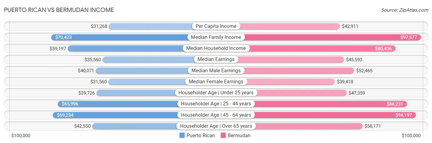 Puerto Rican vs Bermudan Income