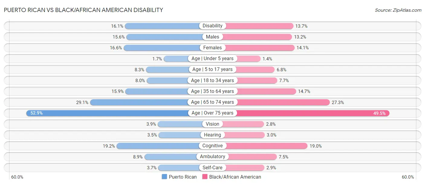 Puerto Rican vs Black/African American Disability