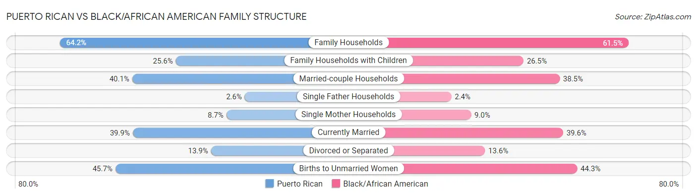 Puerto Rican vs Black/African American Family Structure
