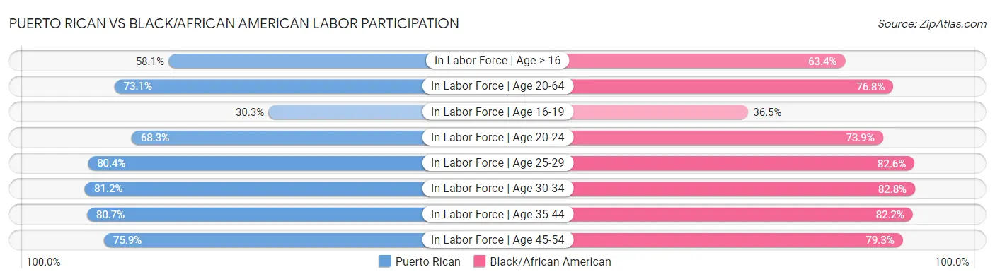 Puerto Rican vs Black/African American Labor Participation