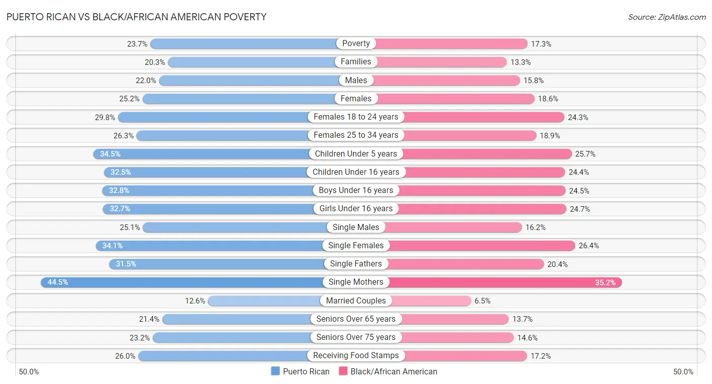Puerto Rican vs Black/African American Poverty