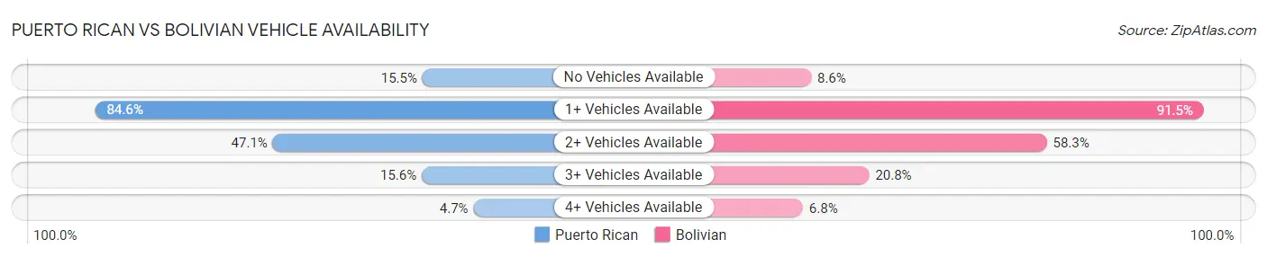 Puerto Rican vs Bolivian Vehicle Availability