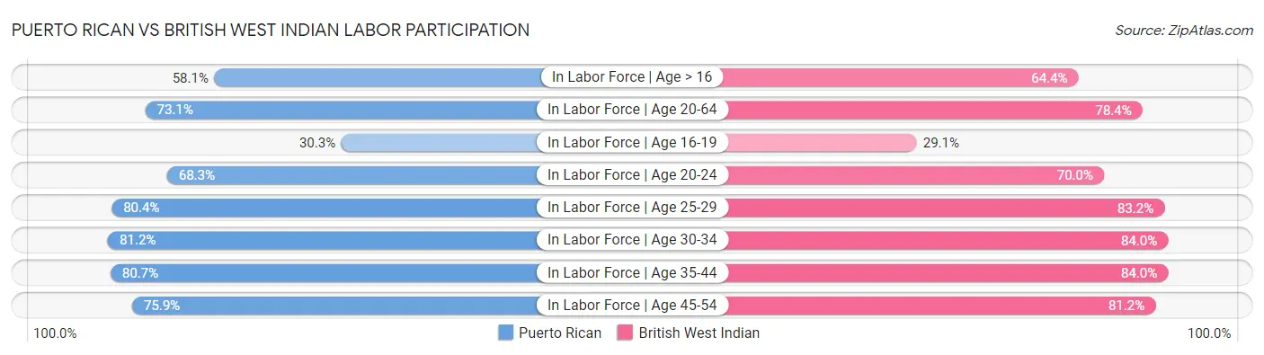 Puerto Rican vs British West Indian Labor Participation