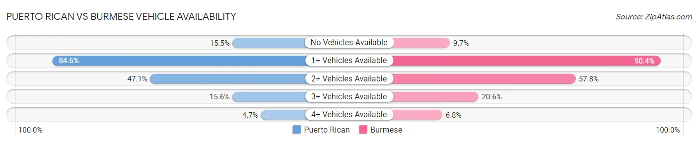 Puerto Rican vs Burmese Vehicle Availability