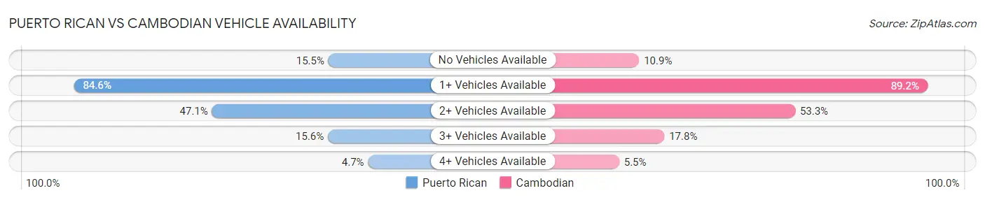 Puerto Rican vs Cambodian Vehicle Availability