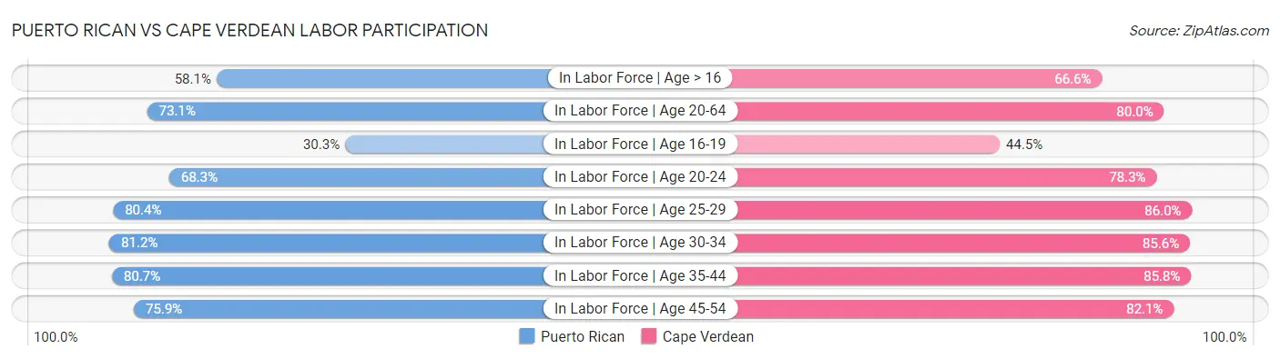 Puerto Rican vs Cape Verdean Labor Participation