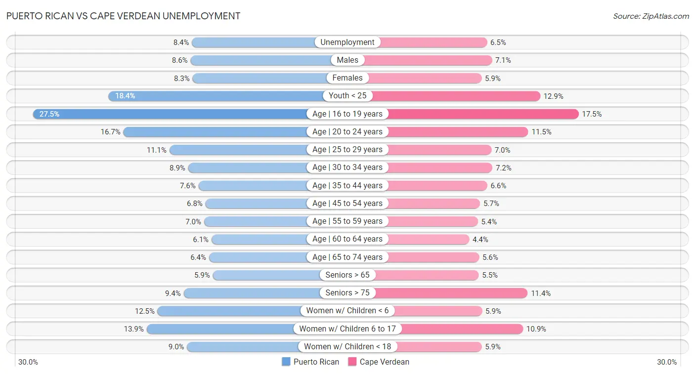 Puerto Rican vs Cape Verdean Unemployment