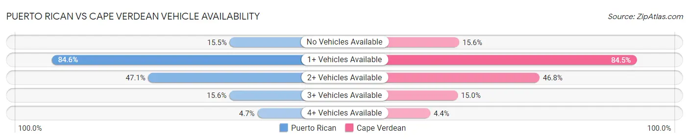 Puerto Rican vs Cape Verdean Vehicle Availability