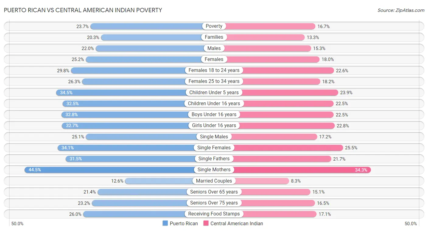 Puerto Rican vs Central American Indian Poverty