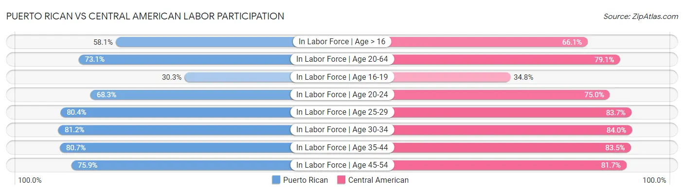 Puerto Rican vs Central American Labor Participation