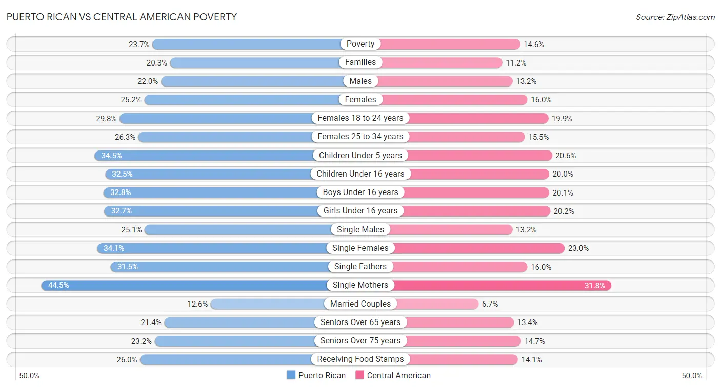 Puerto Rican vs Central American Poverty