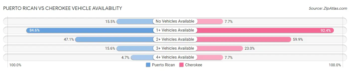 Puerto Rican vs Cherokee Vehicle Availability
