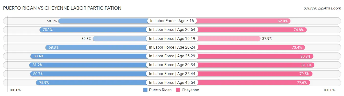 Puerto Rican vs Cheyenne Labor Participation