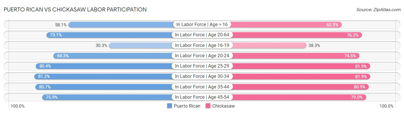 Puerto Rican vs Chickasaw Labor Participation