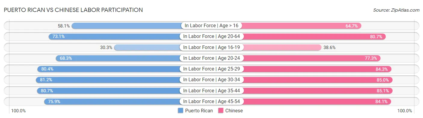 Puerto Rican vs Chinese Labor Participation
