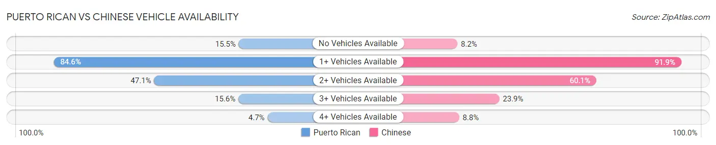 Puerto Rican vs Chinese Vehicle Availability