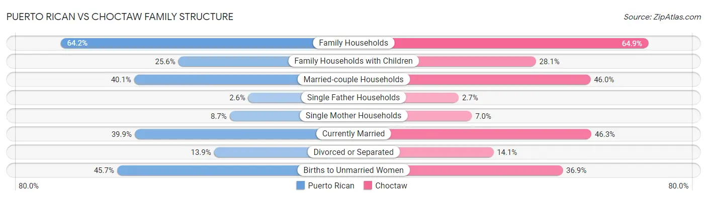 Puerto Rican vs Choctaw Family Structure