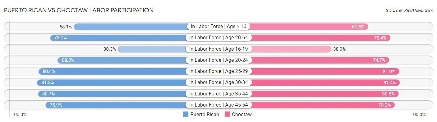 Puerto Rican vs Choctaw Labor Participation