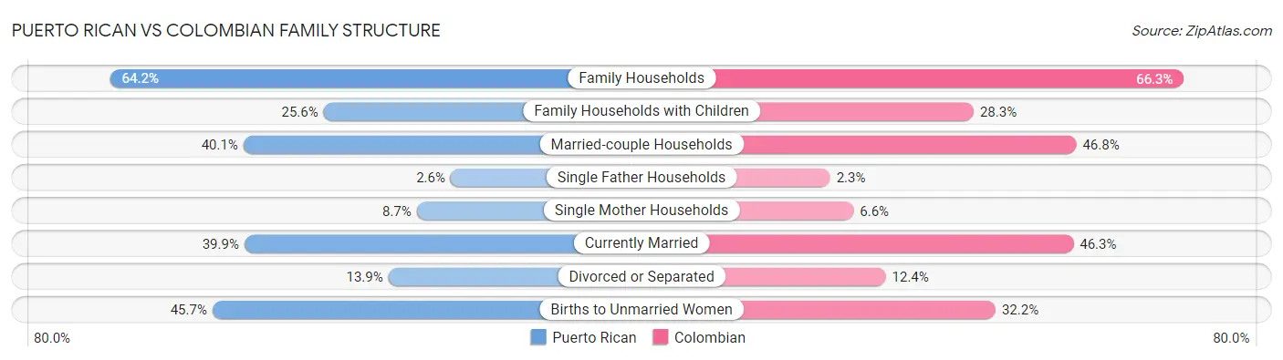 Puerto Rican vs Colombian Family Structure