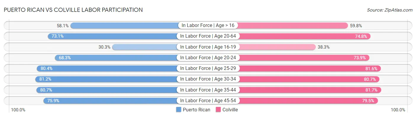 Puerto Rican vs Colville Labor Participation