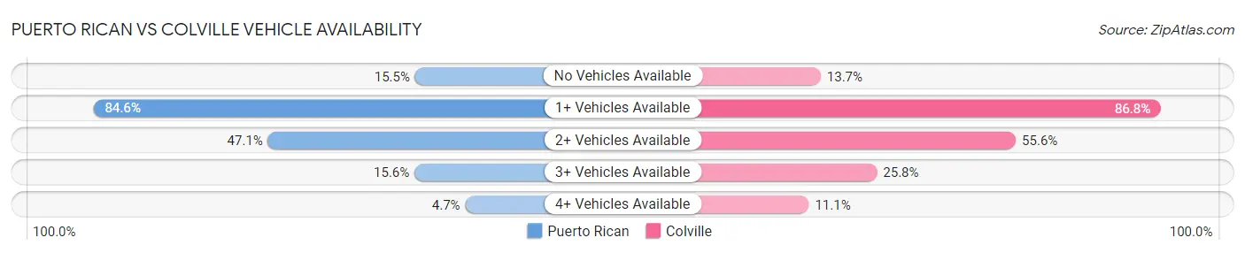 Puerto Rican vs Colville Vehicle Availability